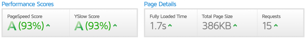 GTMetrix Score